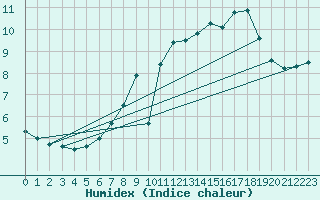 Courbe de l'humidex pour Kleiner Feldberg / Taunus