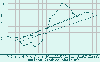 Courbe de l'humidex pour Schauenburg-Elgershausen