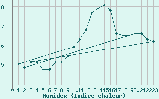 Courbe de l'humidex pour Bures-sur-Yvette (91)