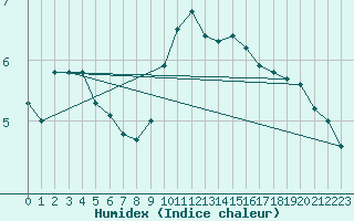 Courbe de l'humidex pour Caen (14)