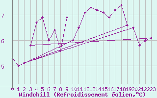 Courbe du refroidissement olien pour Mont-Rigi (Be)
