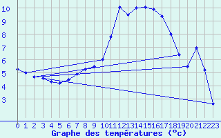 Courbe de tempratures pour Schauenburg-Elgershausen