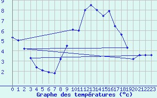 Courbe de tempratures pour Ahaus