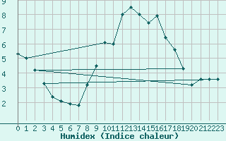 Courbe de l'humidex pour Ahaus