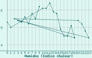 Courbe de l'humidex pour Napf (Sw)