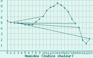 Courbe de l'humidex pour Vaduz