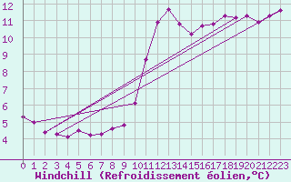 Courbe du refroidissement olien pour Gurande (44)