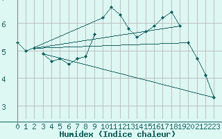 Courbe de l'humidex pour Alenon (61)