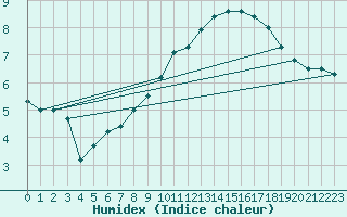 Courbe de l'humidex pour Ernage (Be)