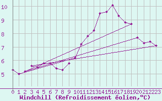 Courbe du refroidissement olien pour Paris Saint-Germain-des-Prs (75)