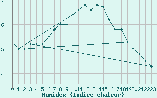 Courbe de l'humidex pour Boulogne (62)