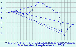 Courbe de tempratures pour Manston (UK)