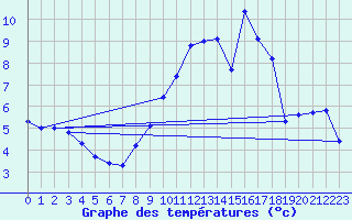 Courbe de tempratures pour Guret Saint-Laurent (23)