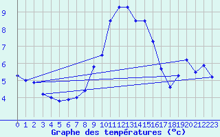 Courbe de tempratures pour Neuchatel (Sw)