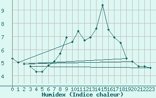 Courbe de l'humidex pour Brand