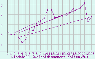 Courbe du refroidissement olien pour Munte (Be)