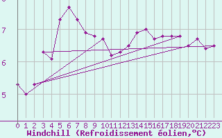 Courbe du refroidissement olien pour Dunkerque (59)