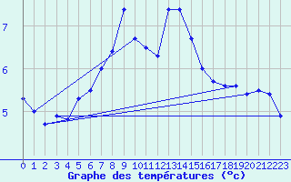 Courbe de tempratures pour Chasseral (Sw)