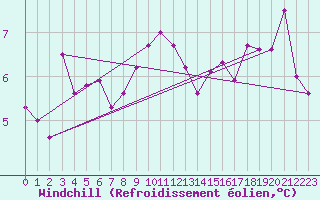 Courbe du refroidissement olien pour Jokioinen