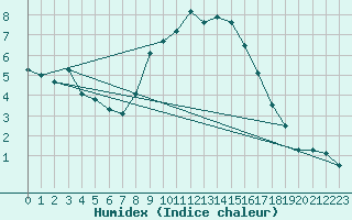 Courbe de l'humidex pour Cabauw Tower