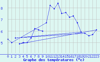 Courbe de tempratures pour Gaddede A