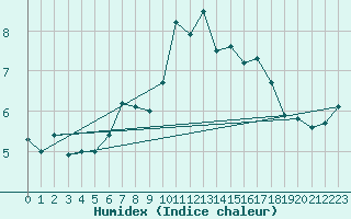 Courbe de l'humidex pour Gaddede A