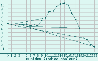 Courbe de l'humidex pour Carpentras (84)