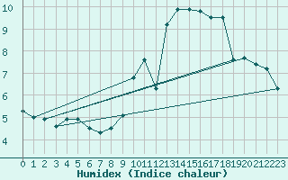 Courbe de l'humidex pour Cambrai / Epinoy (62)