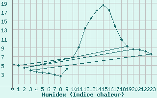 Courbe de l'humidex pour Guadalajara