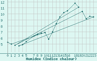 Courbe de l'humidex pour Clermont de l'Oise (60)