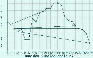 Courbe de l'humidex pour Aboyne