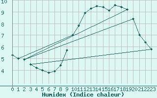 Courbe de l'humidex pour Lemberg (57)