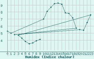 Courbe de l'humidex pour Le Talut - Belle-Ile (56)