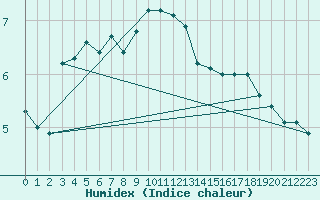 Courbe de l'humidex pour Leba