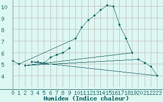 Courbe de l'humidex pour Beograd