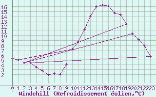 Courbe du refroidissement olien pour Le Touquet (62)