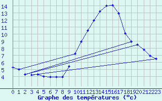 Courbe de tempratures pour Saint-Auban (04)