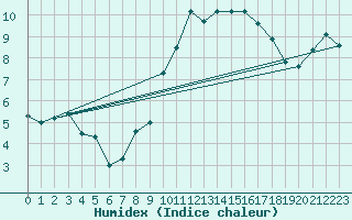 Courbe de l'humidex pour Pomrols (34)