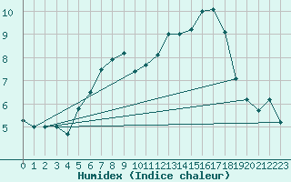 Courbe de l'humidex pour Kirchdorf/Poel