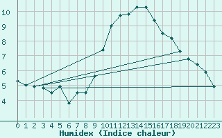 Courbe de l'humidex pour Soria (Esp)