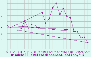 Courbe du refroidissement olien pour Ste (34)