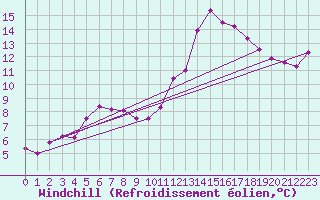 Courbe du refroidissement olien pour Saint-Philbert-de-Grand-Lieu (44)