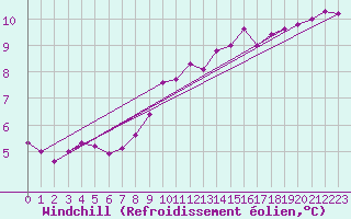 Courbe du refroidissement olien pour Bouligny (55)