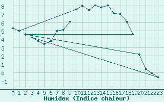 Courbe de l'humidex pour Kyritz