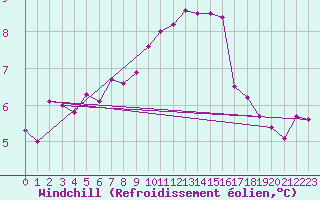 Courbe du refroidissement olien pour Muirancourt (60)