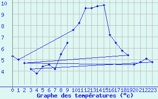 Courbe de tempratures pour Harburg