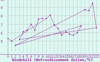 Courbe du refroidissement olien pour Lake Vyrnwy