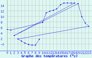 Courbe de tempratures pour Ploerdut (56)