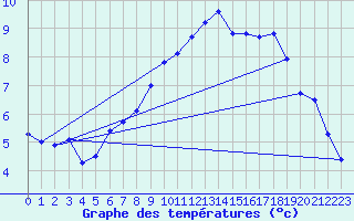 Courbe de tempratures pour Friesoythe-altenoythe