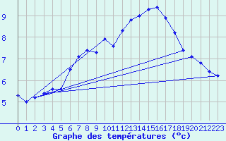 Courbe de tempratures pour Villacher Alpe